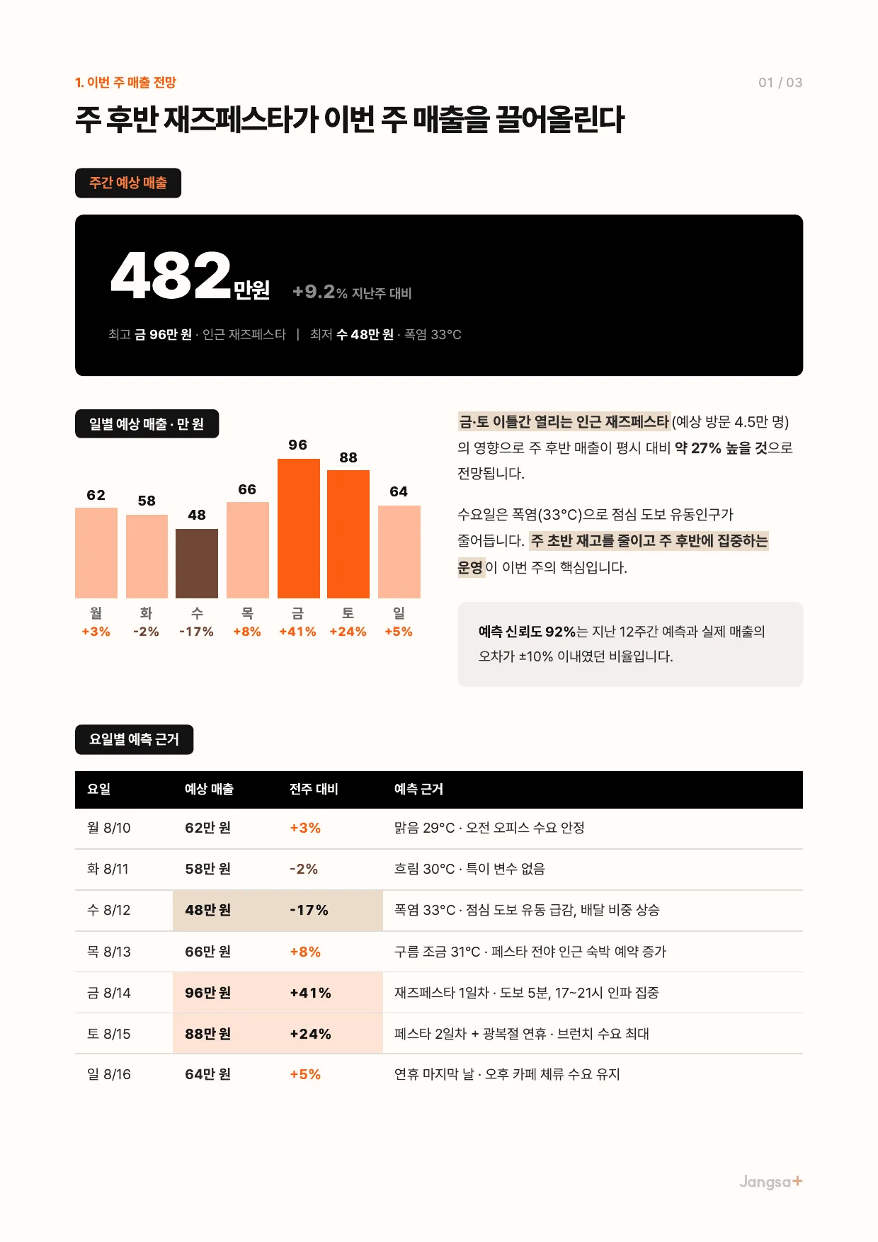 주간 리포트 샘플 1면 — 주간 예상 매출 482만 원, 일별 예상 매출 그래프, 요일별 예측 근거